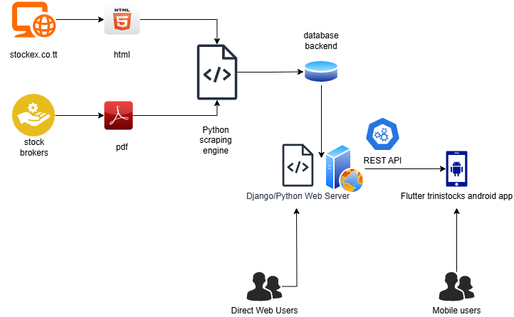 Image of the trinistocks architecture